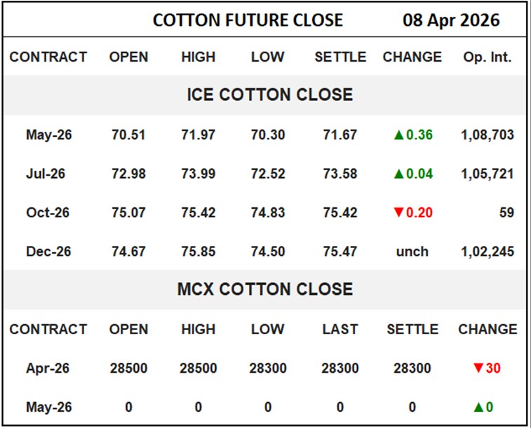 Cotton Future Close